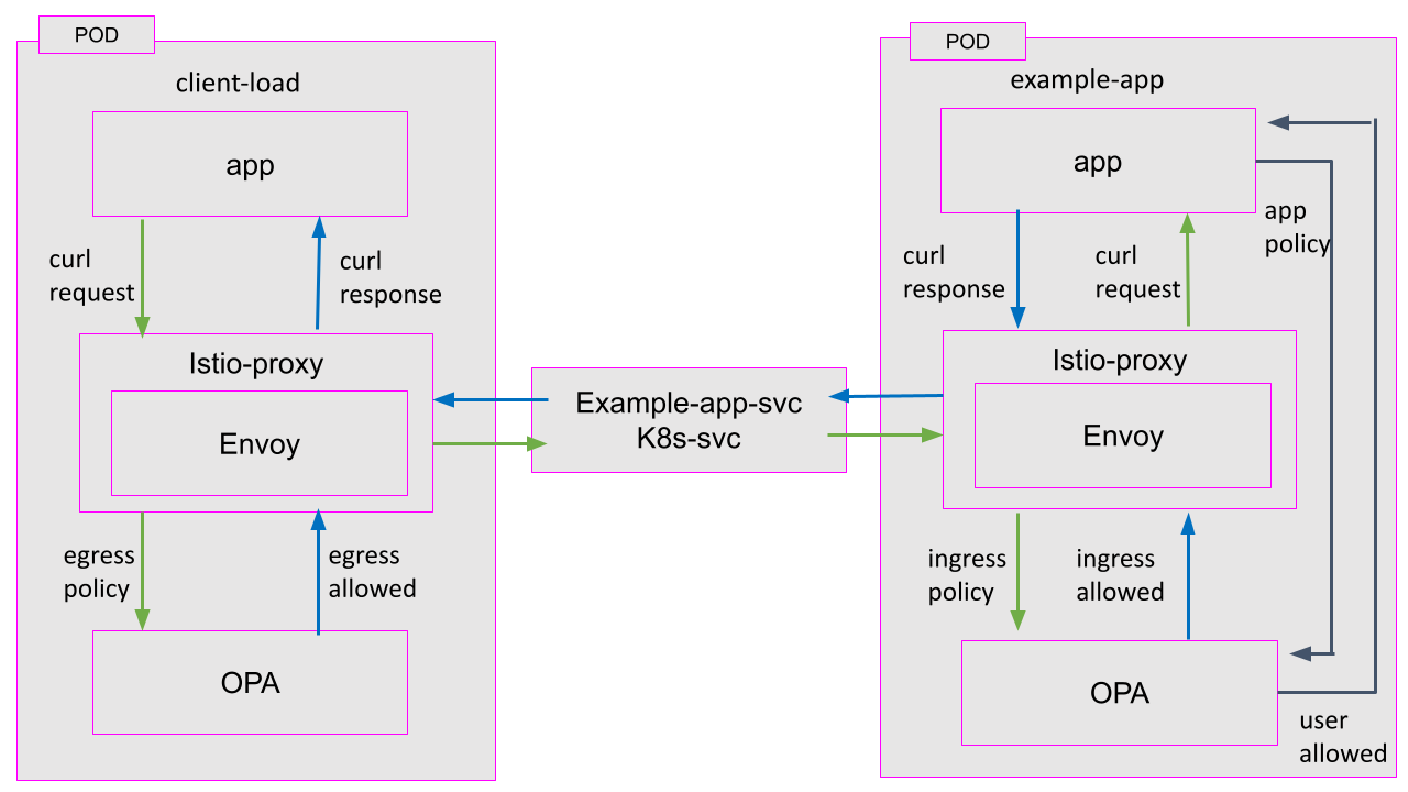 Istio Example Application Istio Example Application