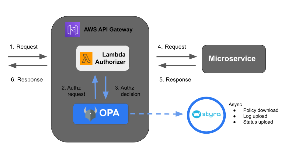 OPA-integrated AWS API Gateway Architecture OPA-integrated AWS API Gateway Architecture