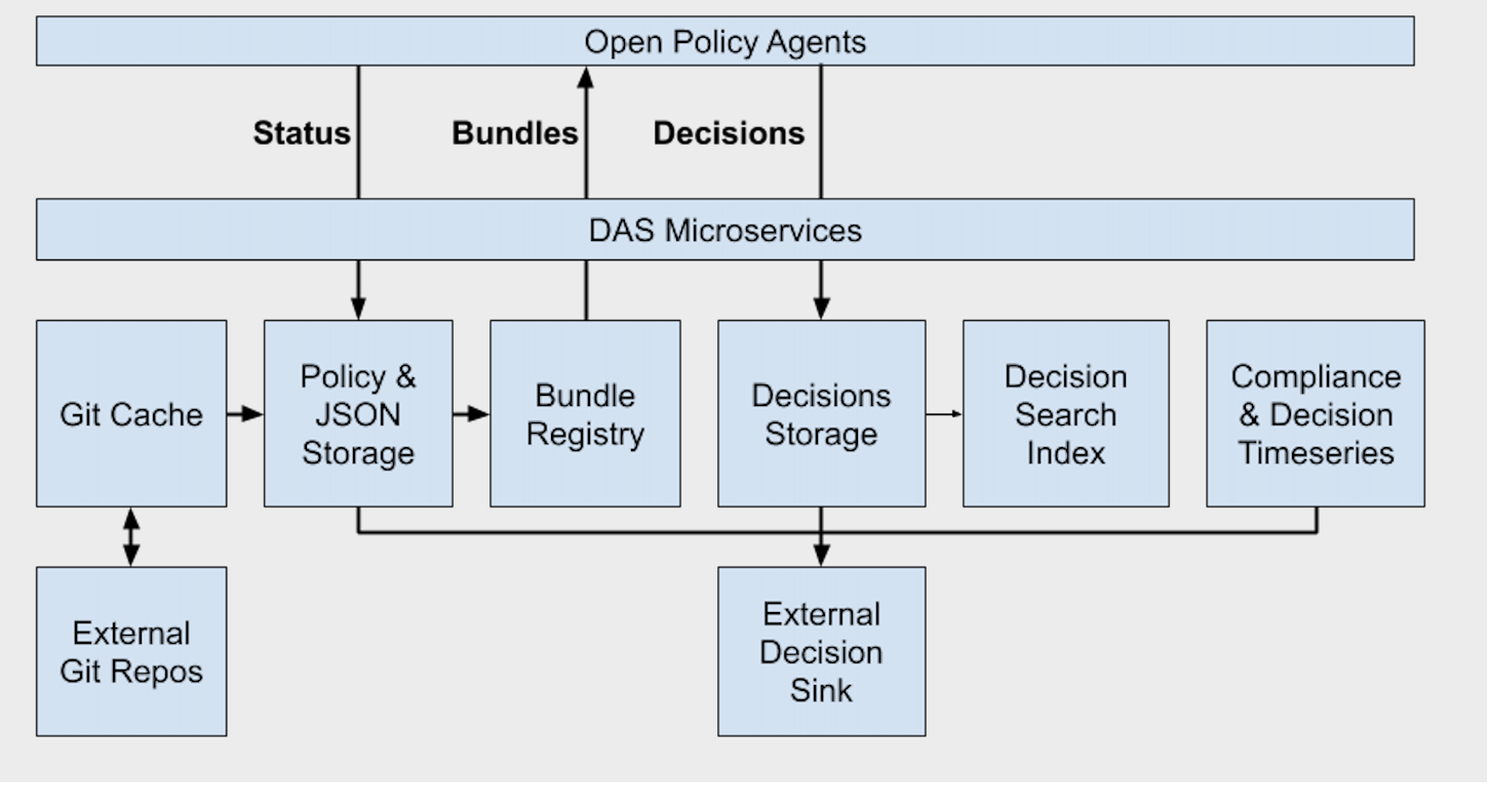 Figure 1 - DAS on AWS Storage Resources Figure 1 - DAS on AWS Storage Resources