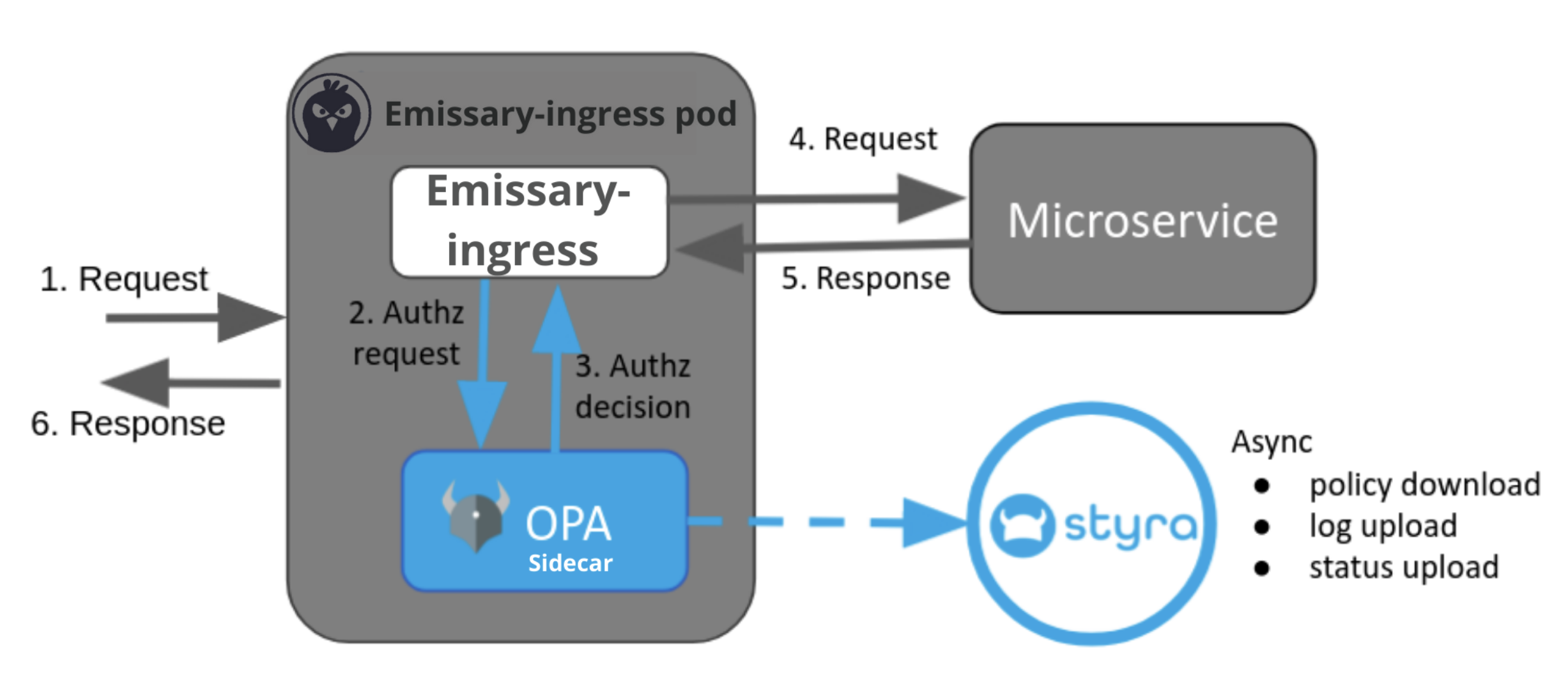 Figure 1 - OPA-integrated Emissary-ingress Architecture Figure 1 - OPA-integrated Emissary-ingress Architecture
