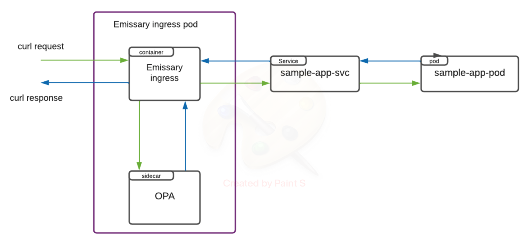 Emissary-ingress sample application Emissary-ingress sample application