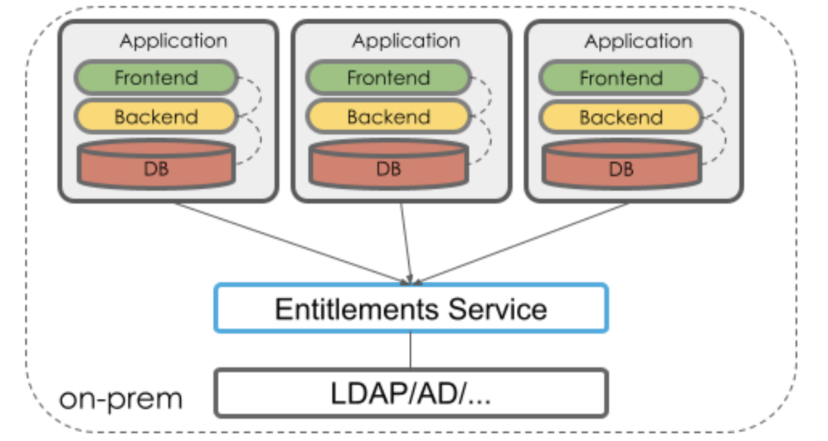 Entitlements Management Entitlements Management