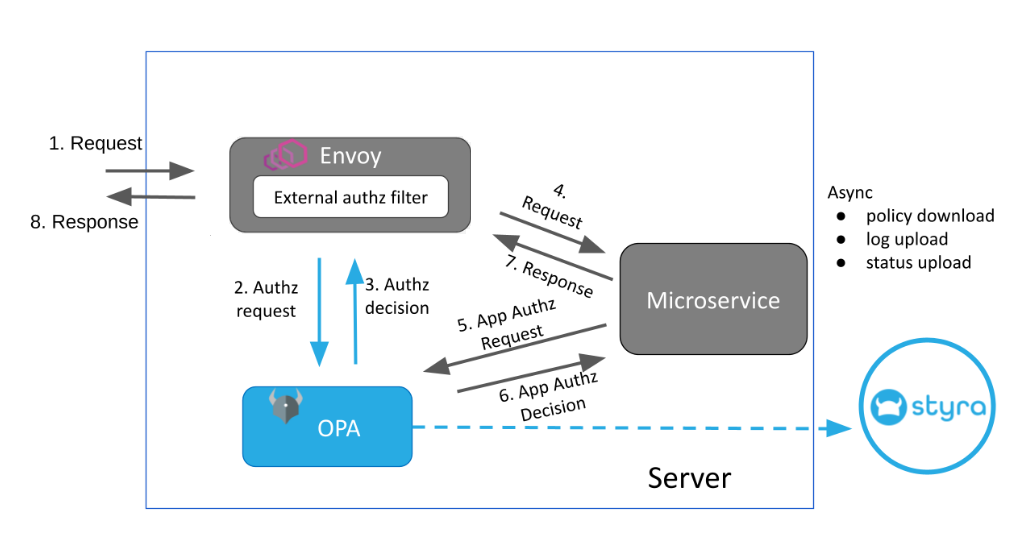 Figure 1 - Envoy Architecture for OPA-aware Applications Figure 1 - Envoy Architecture for OPA-aware Applications