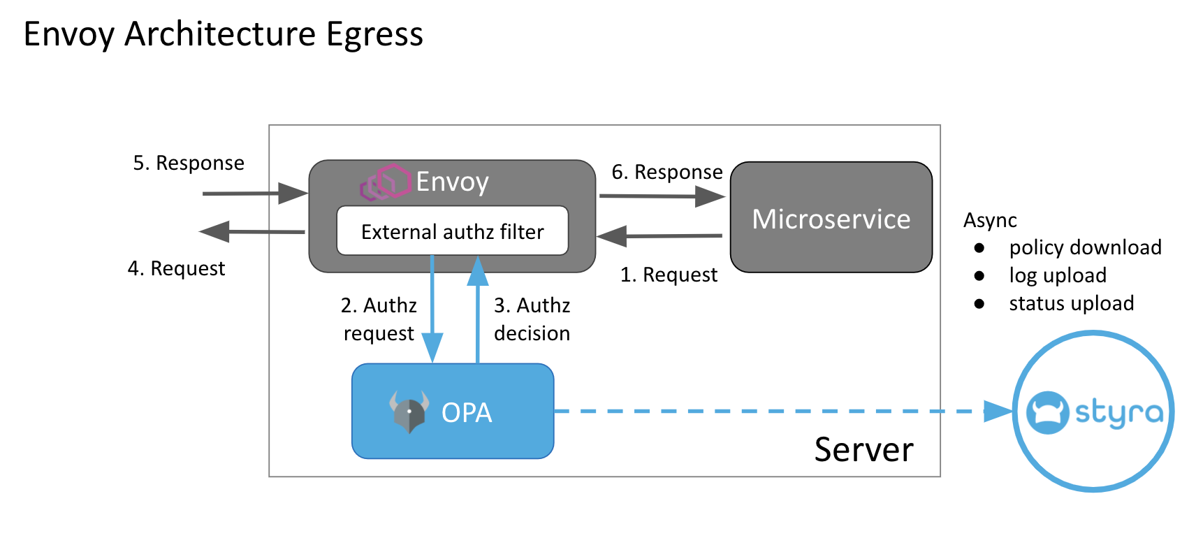 Figure 2 - Envoy Architecture for Egress traffic Figure 2 - Envoy Architecture for Egress traffic
