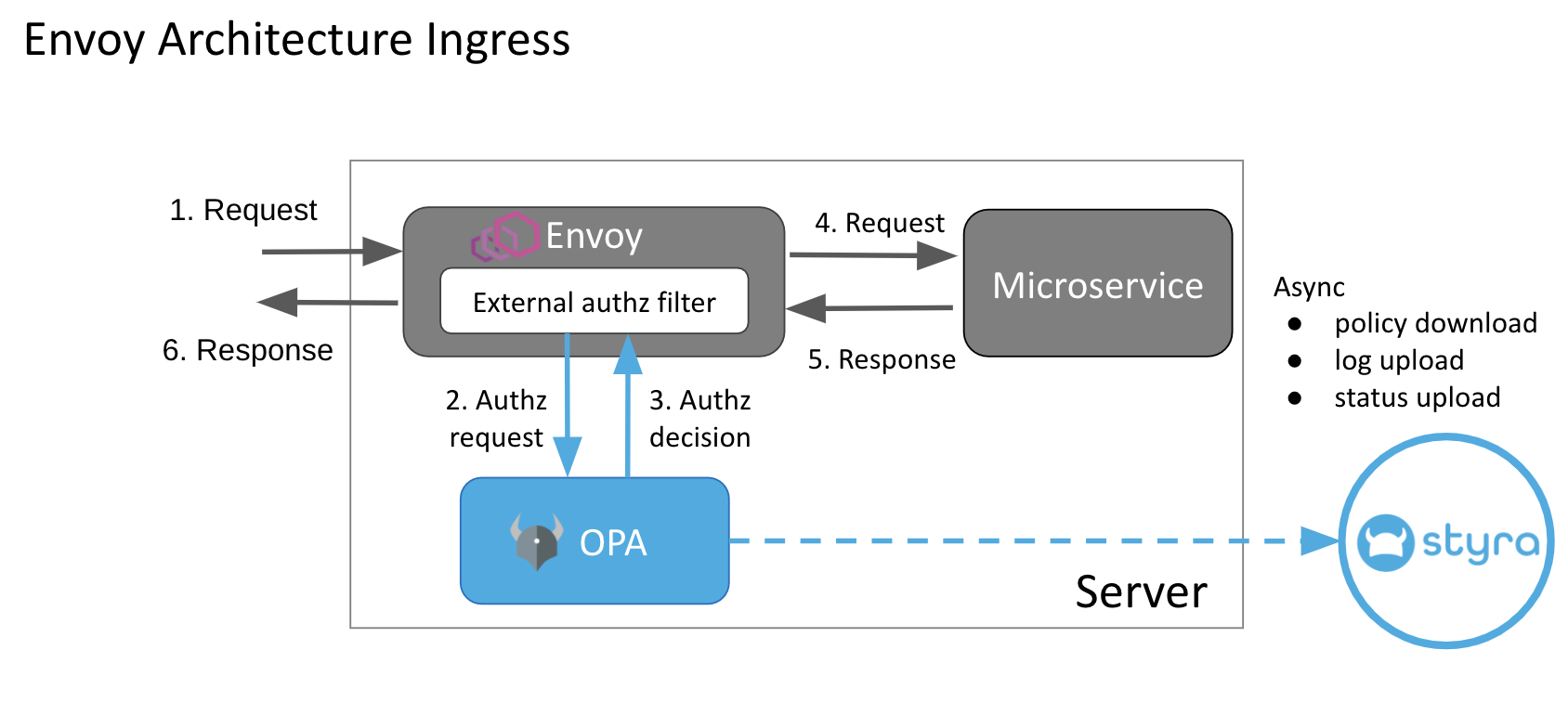 Figure 1 - Envoy Architecture for Ingress traffic Figure 1 - Envoy Architecture for Ingress traffic