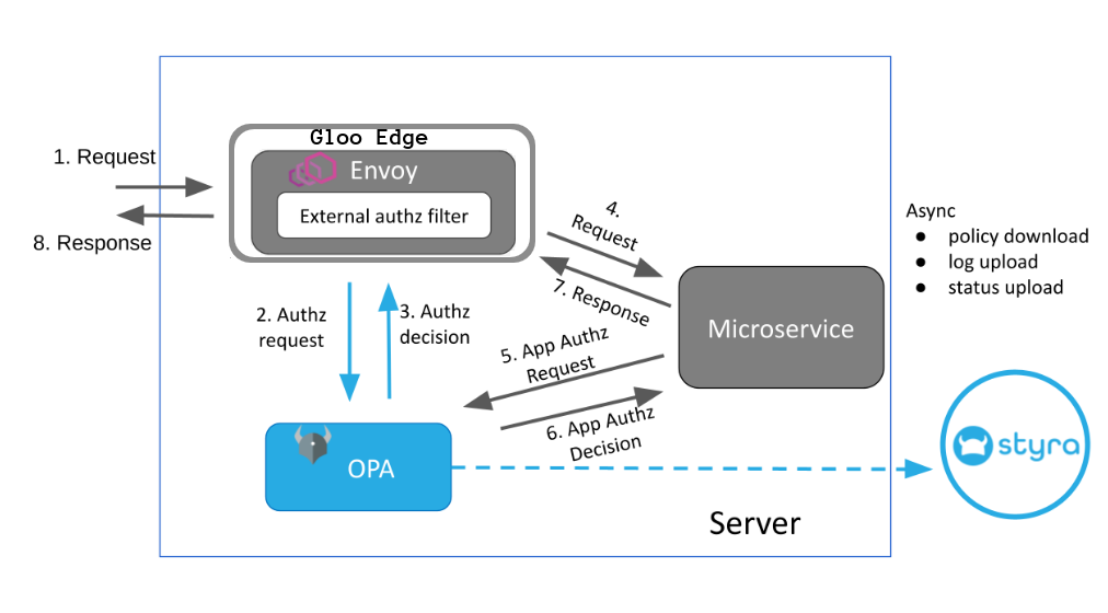 Gloo Edge Architecture for OPA-aware Applications Gloo Edge Architecture for OPA-aware Applications