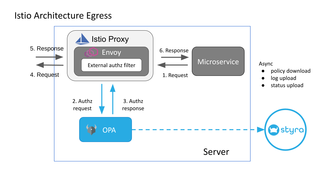 Figure 2 - Istio Architecture for Egress traffic Figure 2 - Istio Architecture for Egress traffic