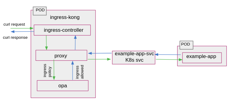 Kong Gateway Example Application Kong Gateway Example Application