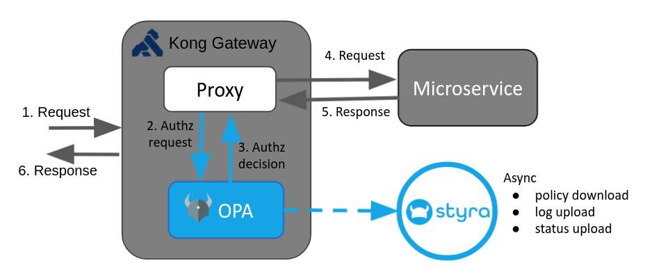 Figure 1 - Kong Gateway Architecture for Ingress traffic Figure 1 - Kong Gateway Architecture for Ingress traffic