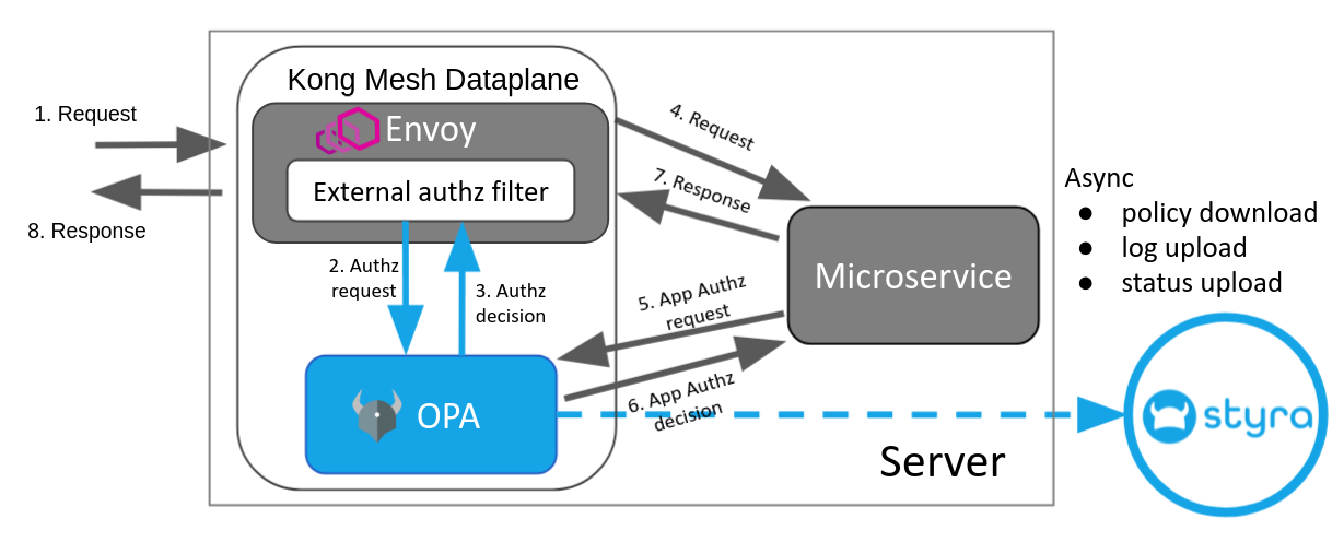 Kong Mesh Architecture for OPA-aware Applications Kong Mesh Architecture for OPA-aware Applications