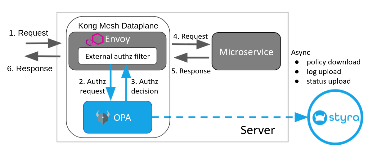 Kong Mesh Architecture for Ingress traffic Kong Mesh Architecture for Ingress traffic