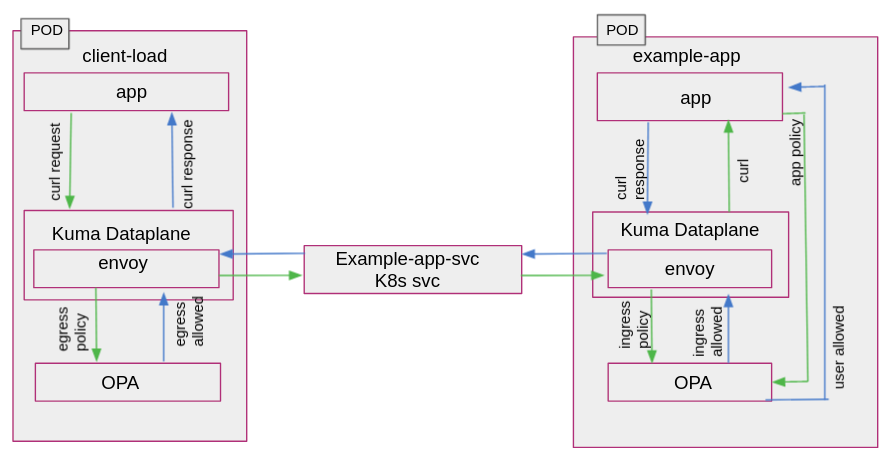 Figure 1 - Kuma Example Application Figure 1 - Kuma Example Application