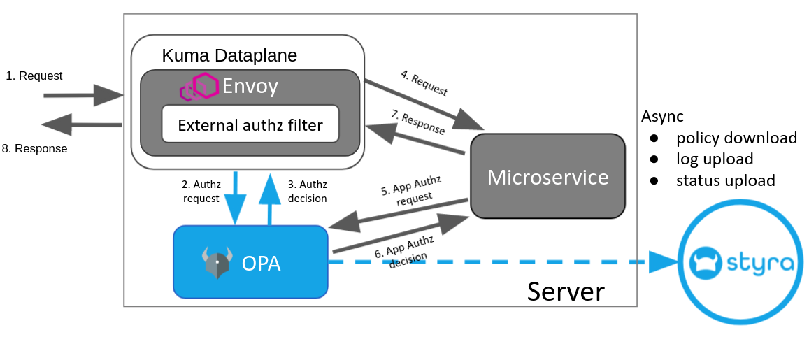 Figure 1 - Kuma Architecture for OPA-aware Applications Figure 1 - Kuma Architecture for OPA-aware Applications