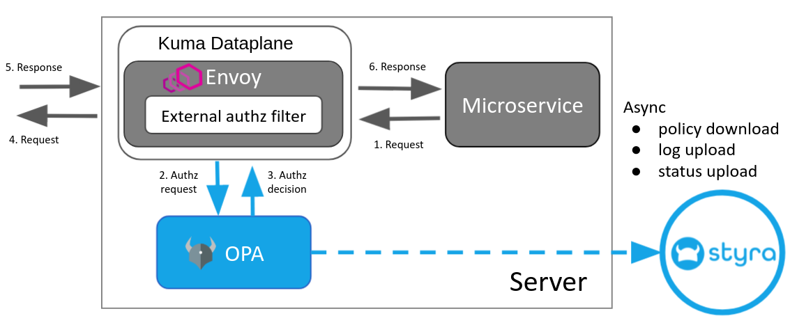 Figure 2 - Kuma Architecture for Egress traffic