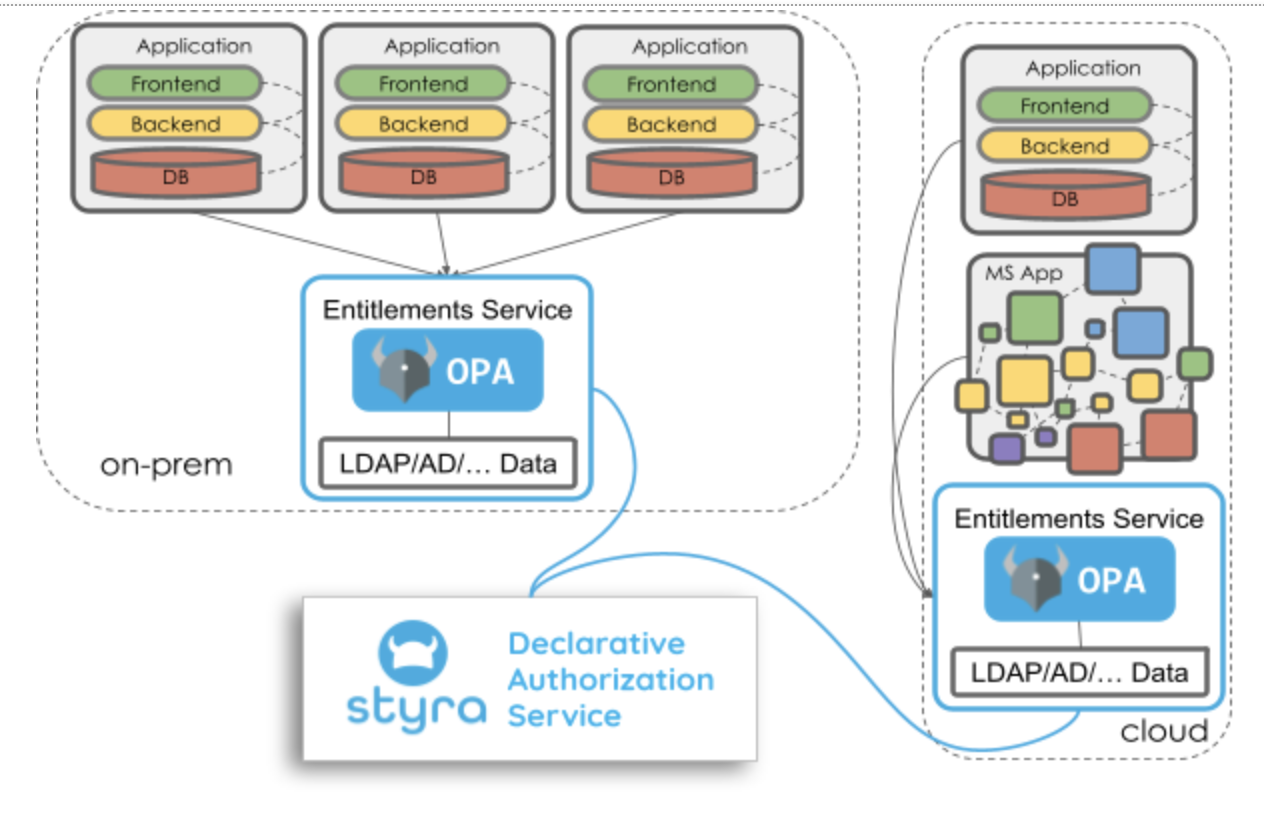OPA-based Entitlements Service OPA-based Entitlements Service