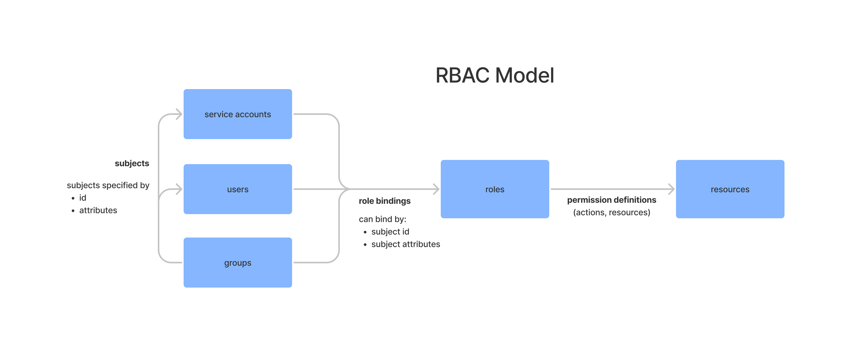RBAC Model RBAC Model