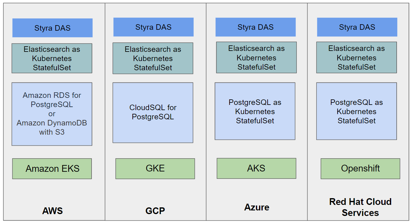 Self-Hosted Styra DAS Configuration Options Self-Hosted Styra DAS Configuration Options
