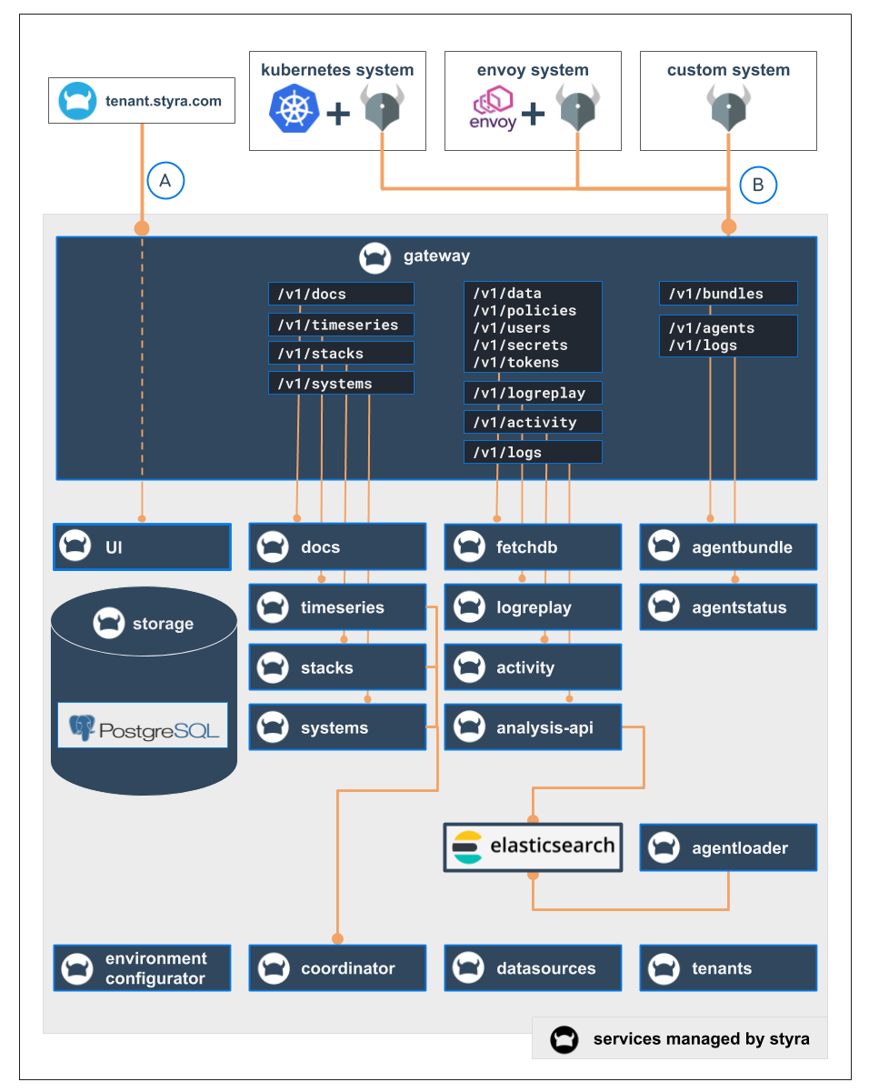 Architecture of Styra DAS with Microservices Architecture of Styra DAS with Microservices