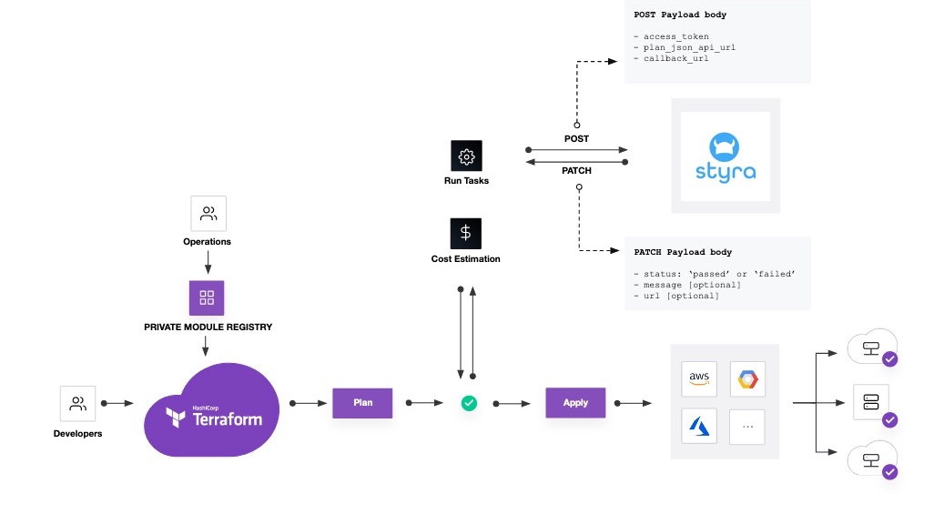 Figure 2 - Architecture of Styra DAS for Terraform Cloud Figure 2 - Architecture of Styra DAS for Terraform Cloud