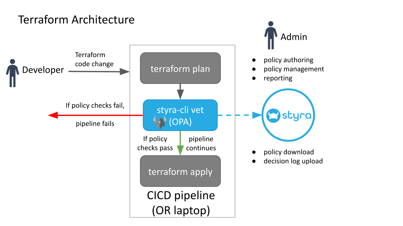 Figure 1 - Styra DAS Integration with Terraform Figure 1 - Styra DAS Integration with Terraform